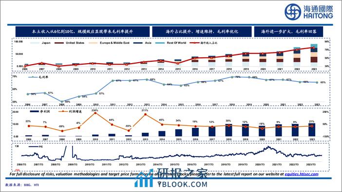 医药行业：与成熟市场相比，中国的医药股被低估了吗？-240315-海通国际-61页 - 第6页预览图