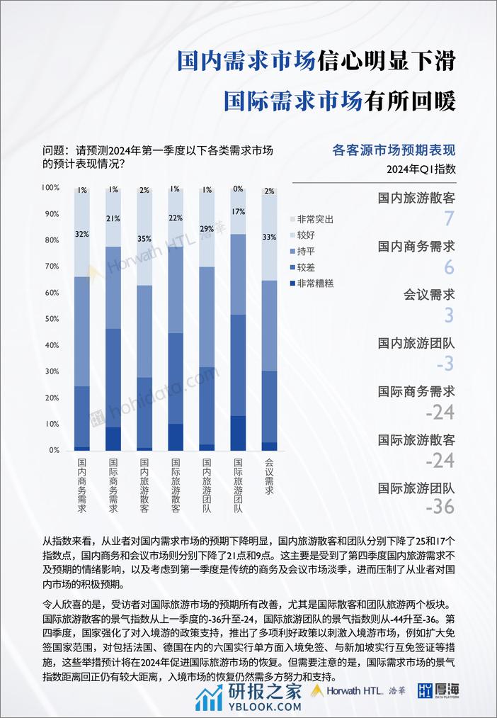 2024年Q1-MSI中国酒店市场景气调查报告 - 第6页预览图