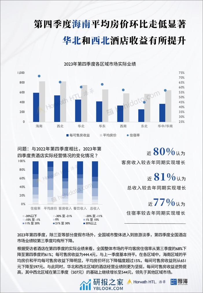 2024年Q1-MSI中国酒店市场景气调查报告 - 第8页预览图