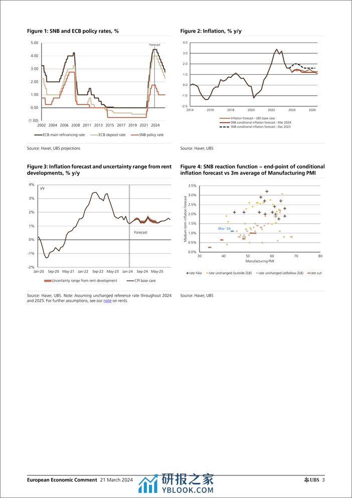 UBS Economics-European Economic Comment _SNB A surprise cut with a more u...-107149912 - 第3页预览图