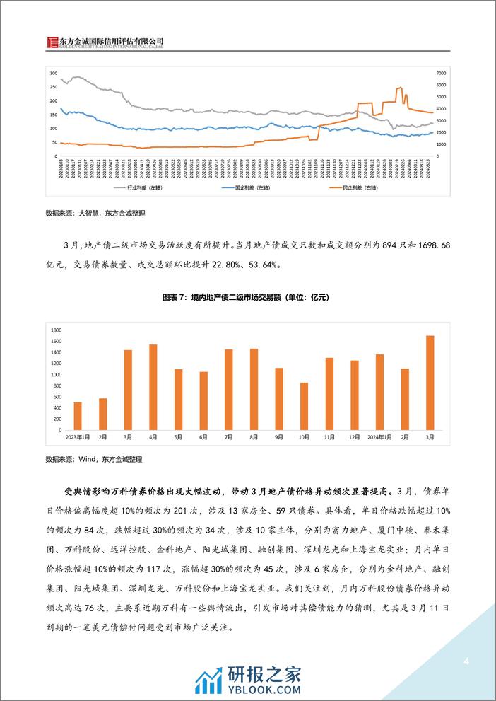 2024年3月地产债运行情况报告-8页 - 第4页预览图