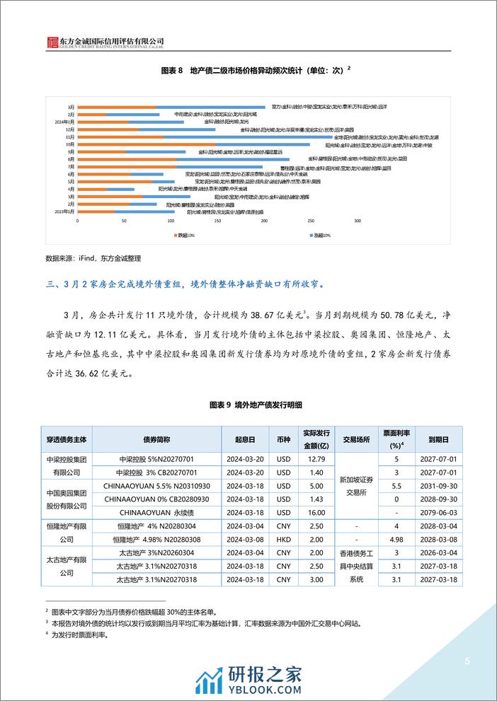 2024年3月地产债运行情况报告-8页 - 第5页预览图