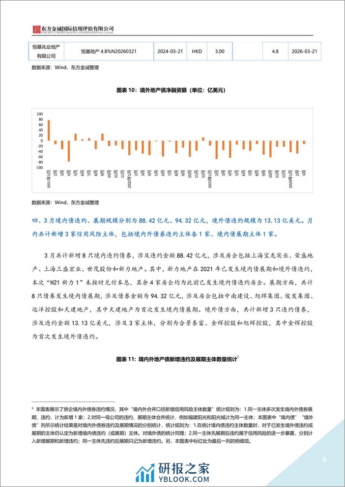 2024年3月地产债运行情况报告-8页 - 第6页预览图