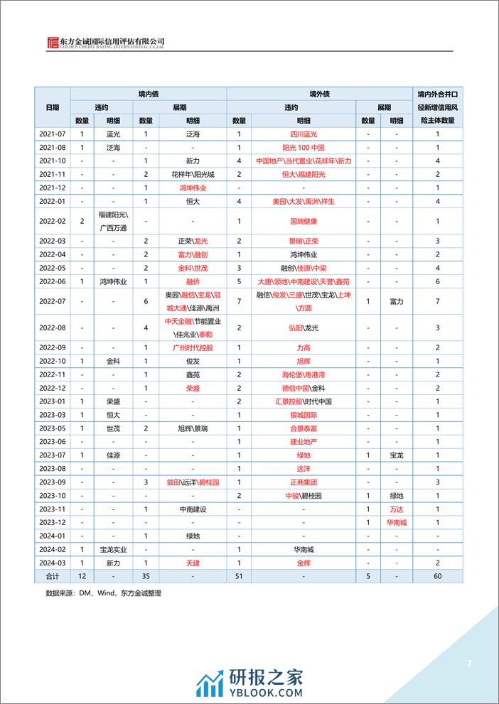 2024年3月地产债运行情况报告-8页 - 第7页预览图