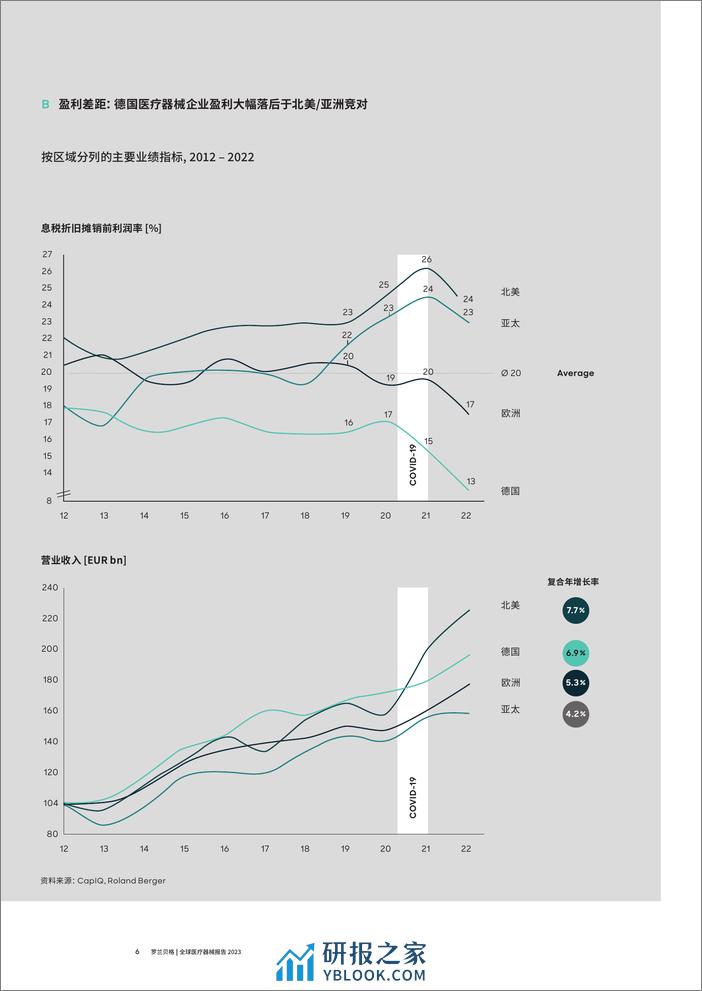 罗兰贝格：2023全球医疗器械报告 - 第6页预览图