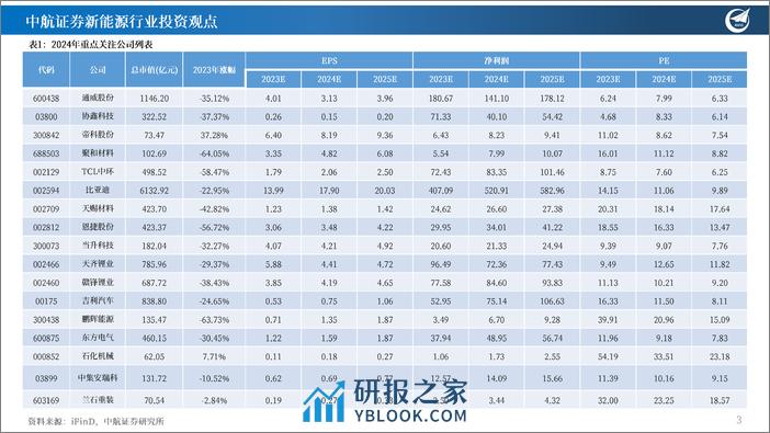 新能源行业：2024新能源行业年度投资策略报告(上)-240327-中航证券-67页 - 第3页预览图