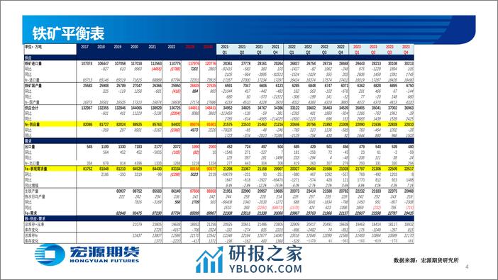 黑色金属—铁矿：补库结束 矿价偏弱运行-20240205-宏源期货-29页 - 第4页预览图