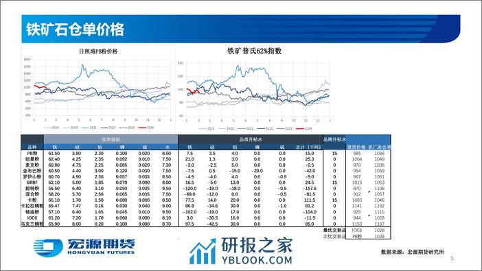 黑色金属—铁矿：补库结束 矿价偏弱运行-20240205-宏源期货-29页 - 第5页预览图