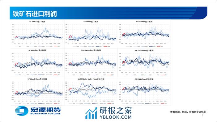 黑色金属—铁矿：补库结束 矿价偏弱运行-20240205-宏源期货-29页 - 第7页预览图