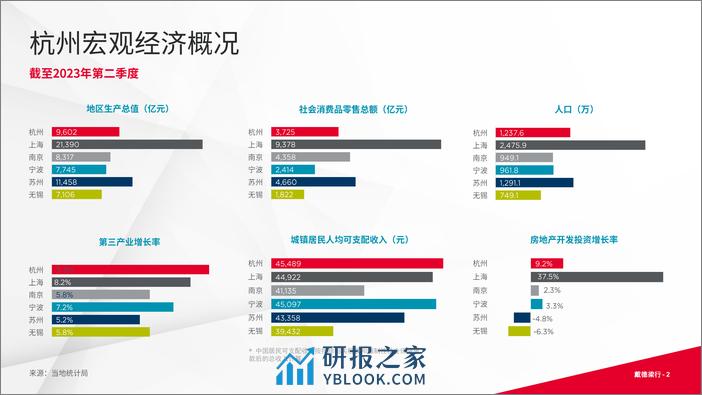 戴德梁行：2023年第三季度杭州写字楼与零售市场概况 - 第2页预览图