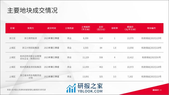 戴德梁行：2023年第三季度杭州写字楼与零售市场概况 - 第3页预览图