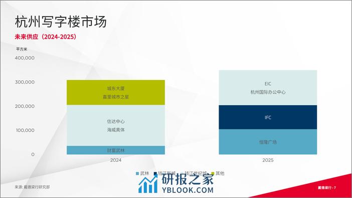 戴德梁行：2023年第三季度杭州写字楼与零售市场概况 - 第7页预览图