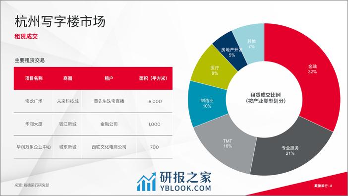 戴德梁行：2023年第三季度杭州写字楼与零售市场概况 - 第8页预览图