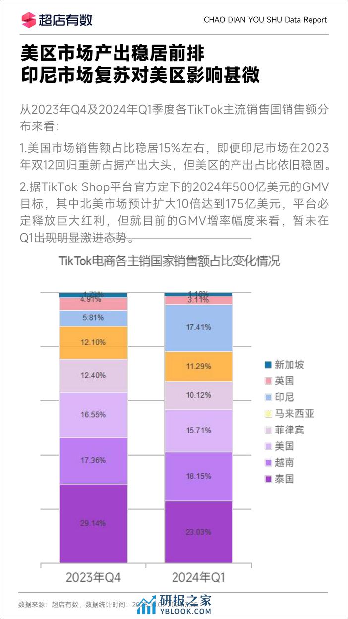 2024年Q1TikTok美国市场洞察报告-超店有数-11页 - 第2页预览图