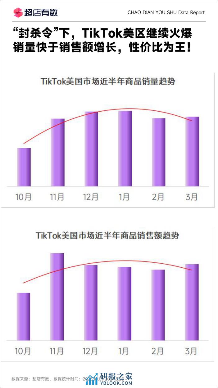 2024年Q1TikTok美国市场洞察报告-超店有数-11页 - 第3页预览图