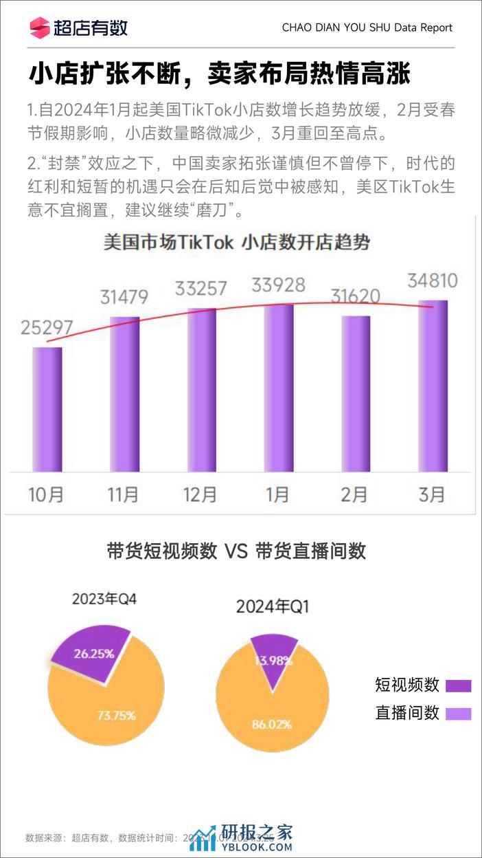 2024年Q1TikTok美国市场洞察报告-超店有数-11页 - 第4页预览图