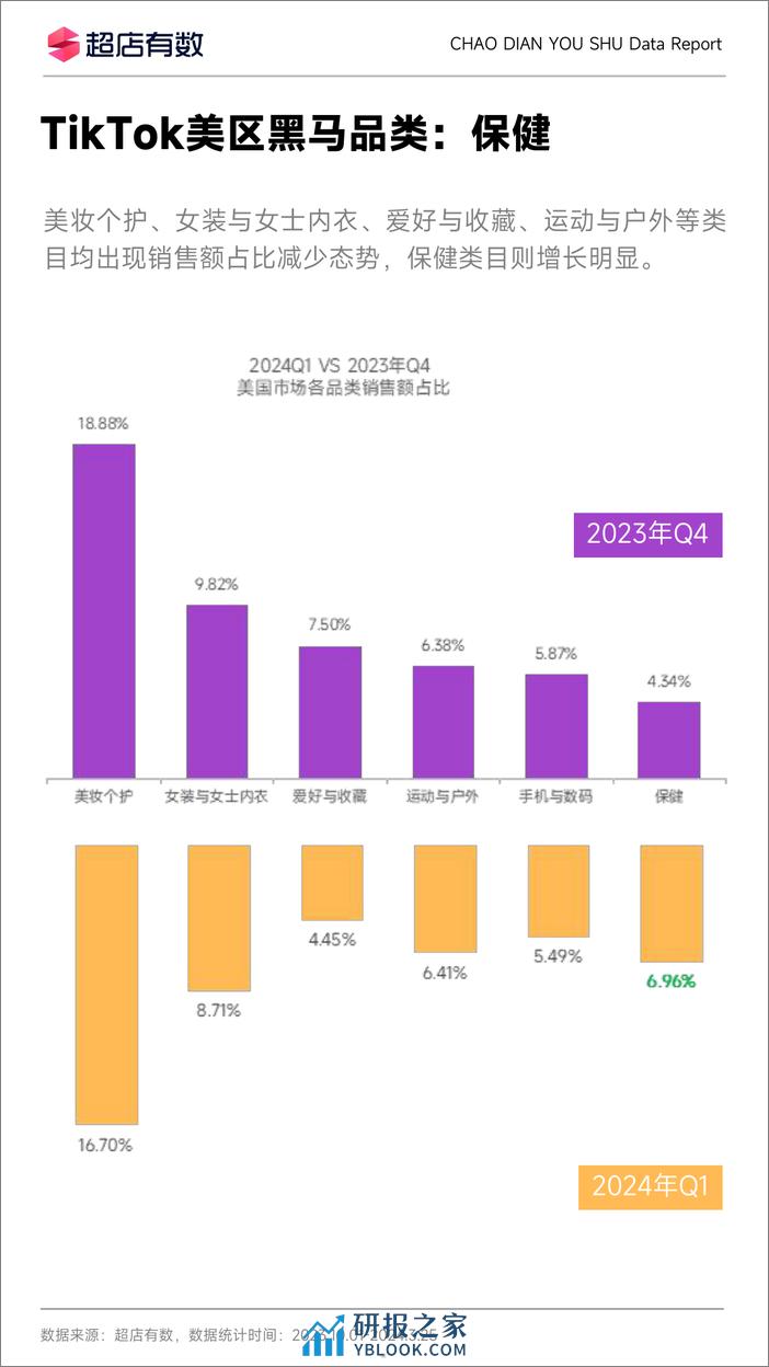 2024年Q1TikTok美国市场洞察报告-超店有数-11页 - 第5页预览图