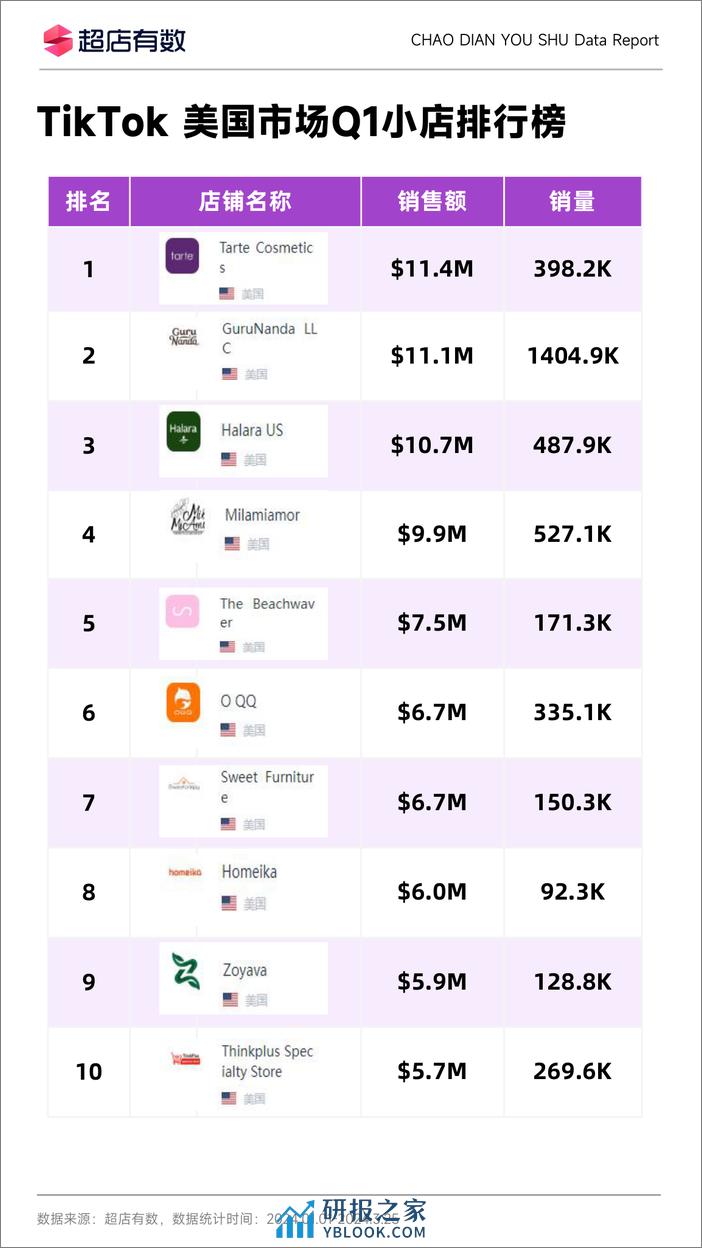 2024年Q1TikTok美国市场洞察报告-超店有数-11页 - 第8页预览图