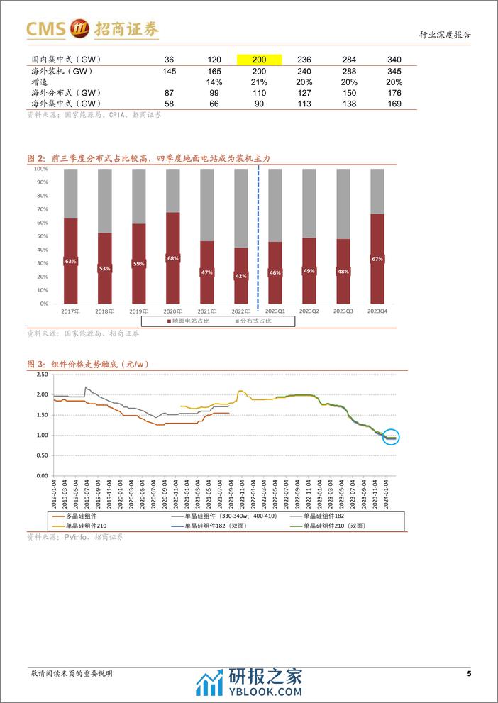 光伏系列报告（79）：国内需求有超预期潜力，关注N型电池及核心辅材 - 第5页预览图