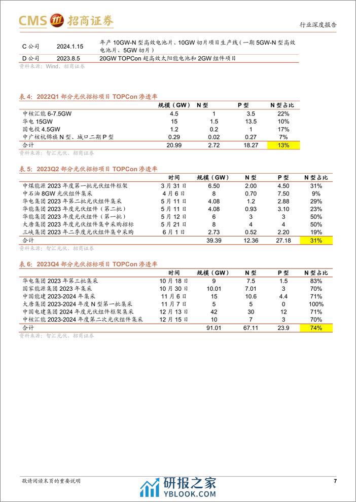 光伏系列报告（79）：国内需求有超预期潜力，关注N型电池及核心辅材 - 第7页预览图