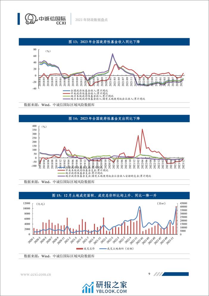 2023年财政数据盘点-11页 - 第8页预览图
