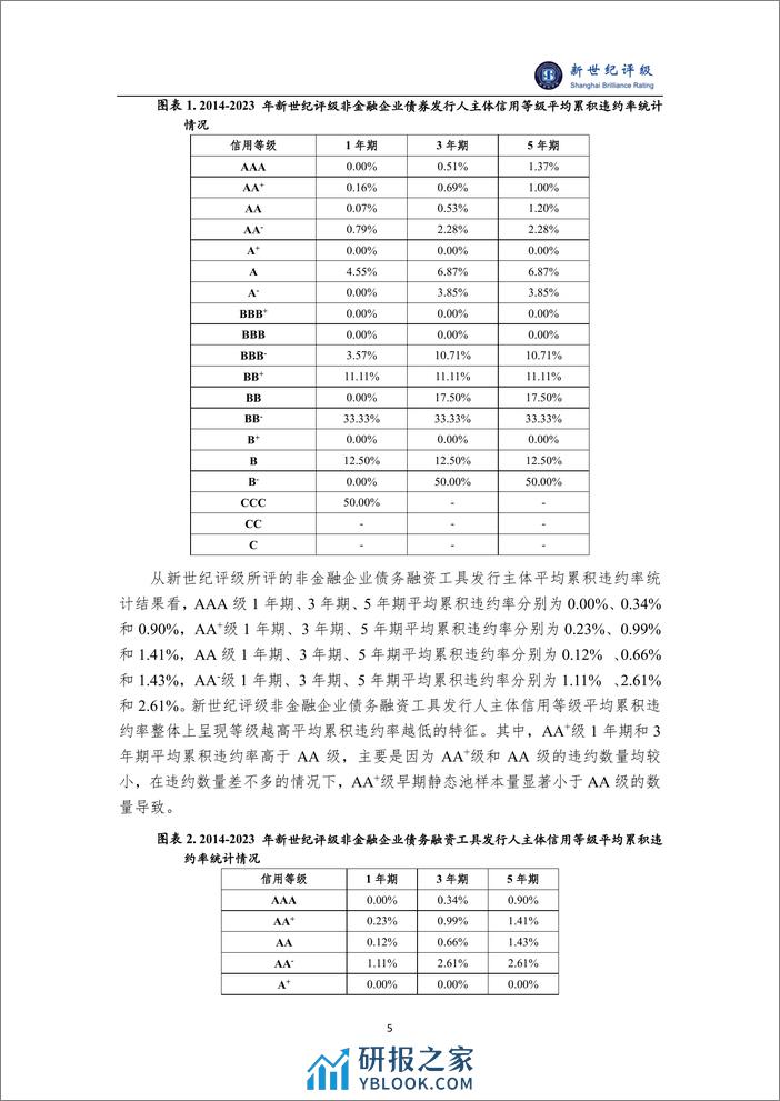 上海新世纪资信评估投资服务有限公司债券发行人平均累积违约率统计情况（2023）-8页 - 第5页预览图