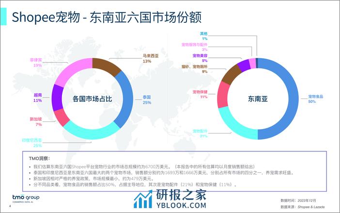 2023东南亚宠物市场电商格局洞察 - 第4页预览图