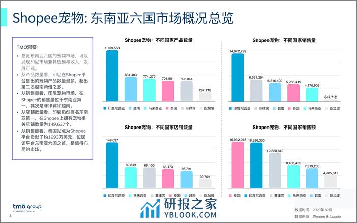 2023东南亚宠物市场电商格局洞察 - 第5页预览图