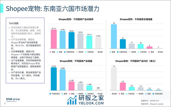 2023东南亚宠物市场电商格局洞察 - 第6页预览图