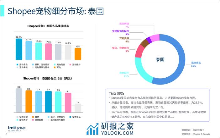 2023东南亚宠物市场电商格局洞察 - 第7页预览图