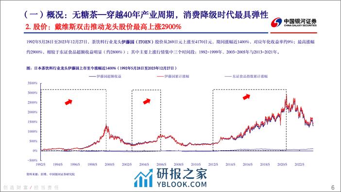 软饮料行业深度报告（系列一）：无糖茶：消费分级与品类繁荣 - 第6页预览图