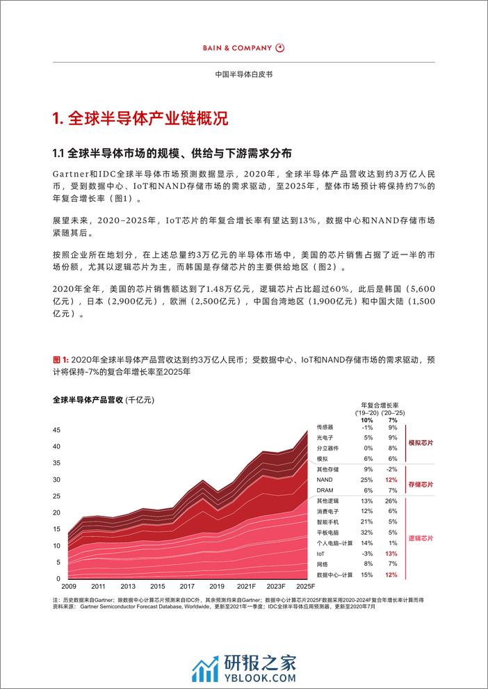 2022-中国半导体白皮书 - 第7页预览图