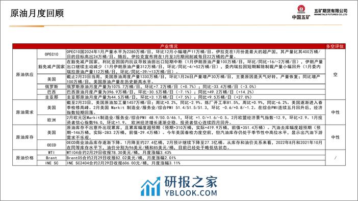 油品类月报：地缘与宏观交替影响 油价持续震荡-20240301-五矿期货-36页 - 第4页预览图