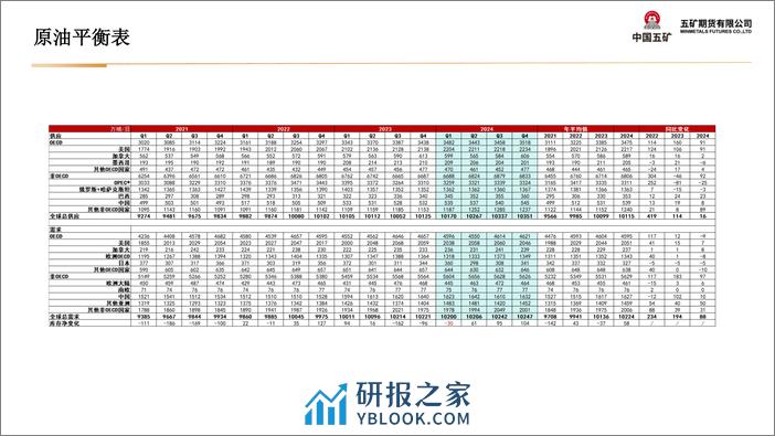 油品类月报：地缘与宏观交替影响 油价持续震荡-20240301-五矿期货-36页 - 第6页预览图