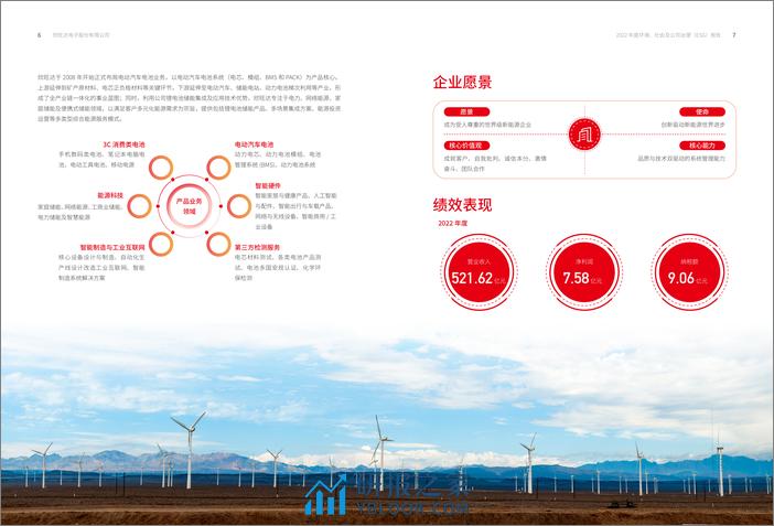 2022 年度环境、社会及公司-欣旺达 - 第6页预览图