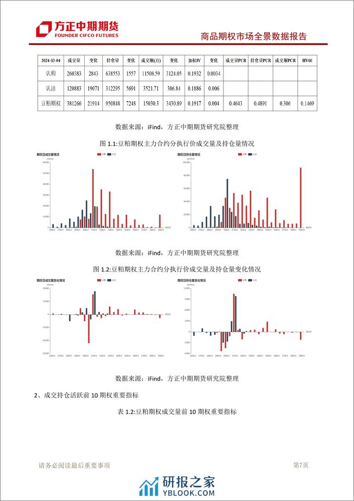 商品期权市场全景数据报告-20240304-方正中期期货-126页 - 第8页预览图