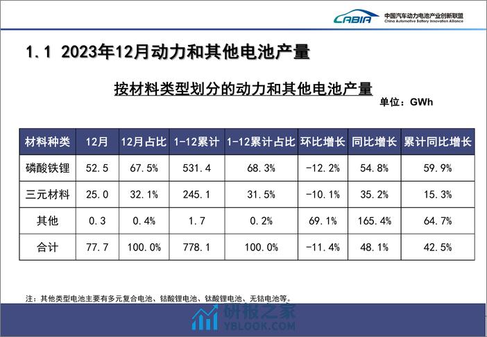 2023年12月动力电池月度信息 - 第4页预览图