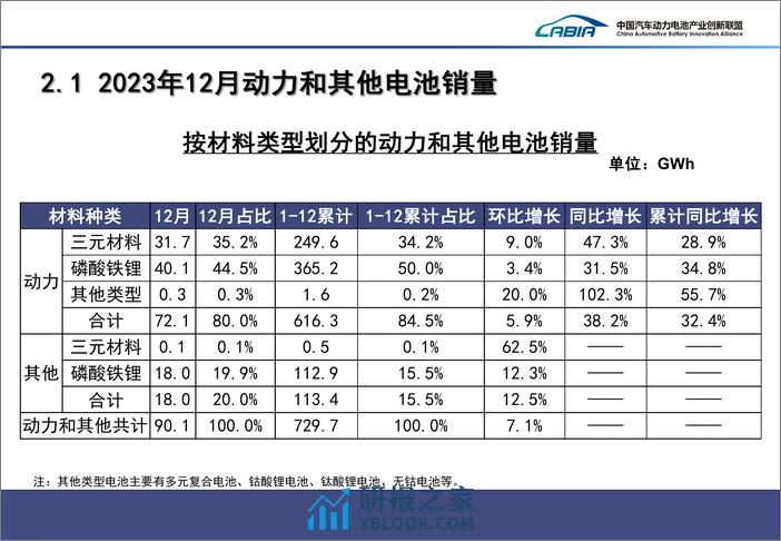 2023年12月动力电池月度信息 - 第7页预览图