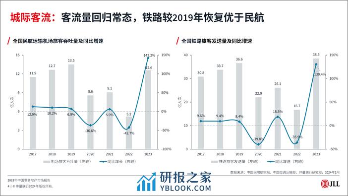 2023年中国零售地产市场报告-仲量联行 - 第4页预览图