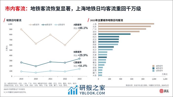 2023年中国零售地产市场报告-仲量联行 - 第5页预览图