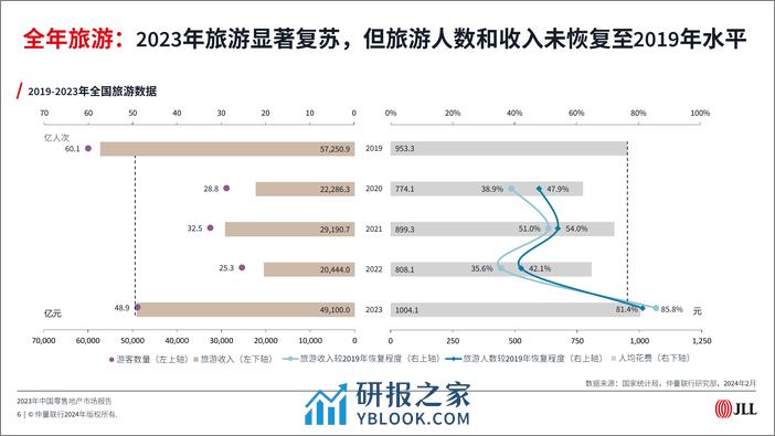 2023年中国零售地产市场报告-仲量联行 - 第6页预览图