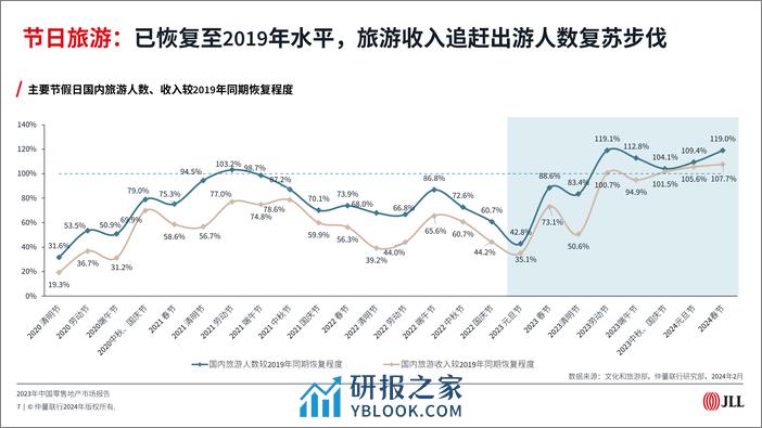 2023年中国零售地产市场报告-仲量联行 - 第7页预览图