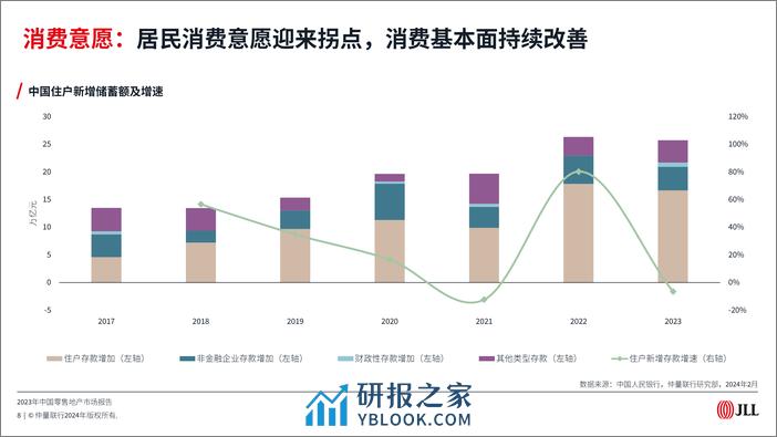 2023年中国零售地产市场报告-仲量联行 - 第8页预览图