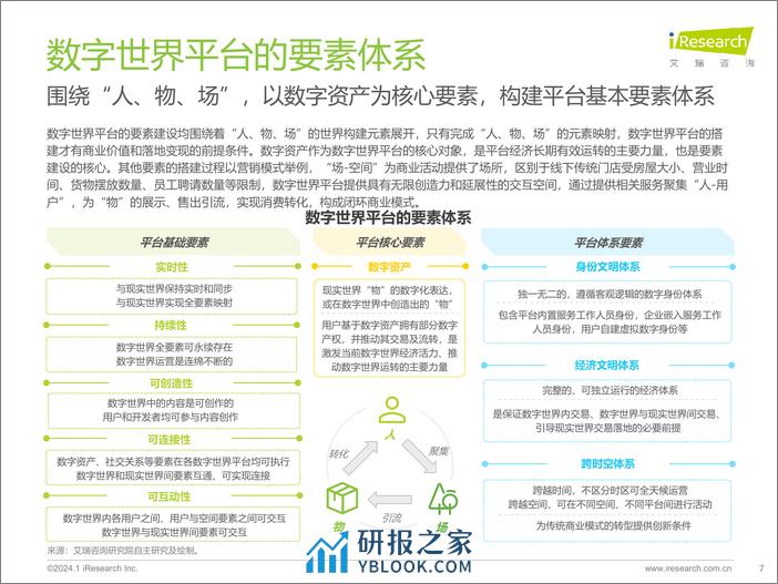 艾瑞咨询：2024年中国数字世界平台创新趋势发展研究报告 - 第7页预览图