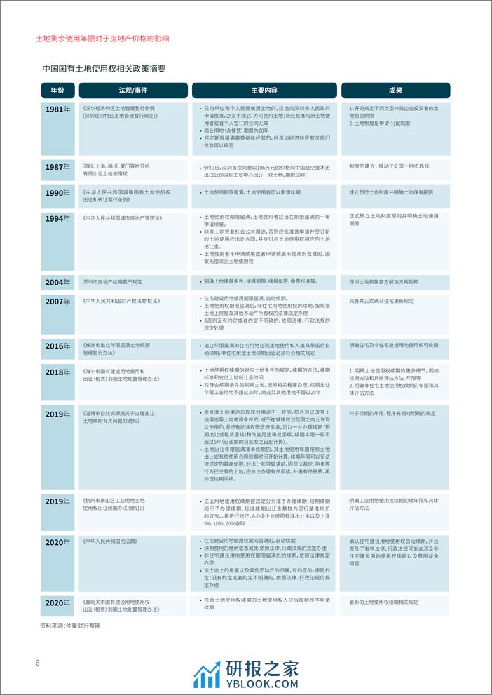 仲量联行：2024土地剩余使用年限对于房地产价格的影响报告 - 第6页预览图