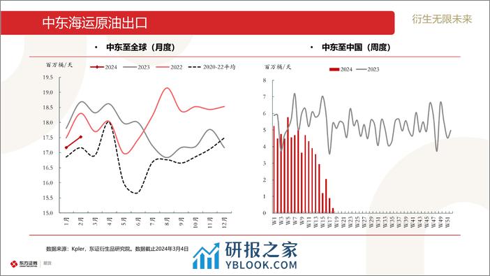 原油和石油产品海运贸易流跟踪-20240304-东证期货-30页 - 第4页预览图