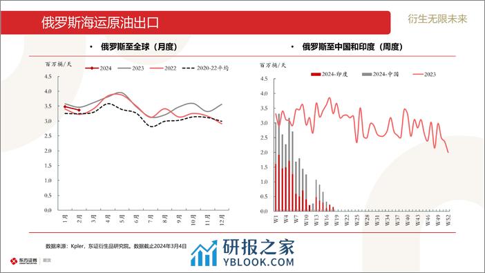 原油和石油产品海运贸易流跟踪-20240304-东证期货-30页 - 第5页预览图