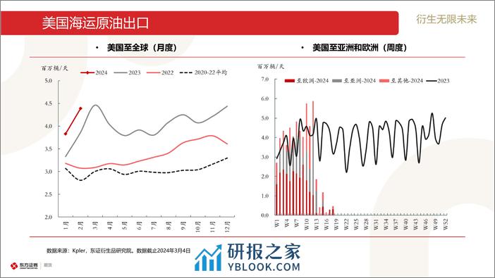 原油和石油产品海运贸易流跟踪-20240304-东证期货-30页 - 第6页预览图