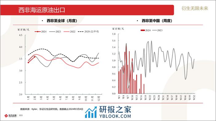 原油和石油产品海运贸易流跟踪-20240304-东证期货-30页 - 第7页预览图