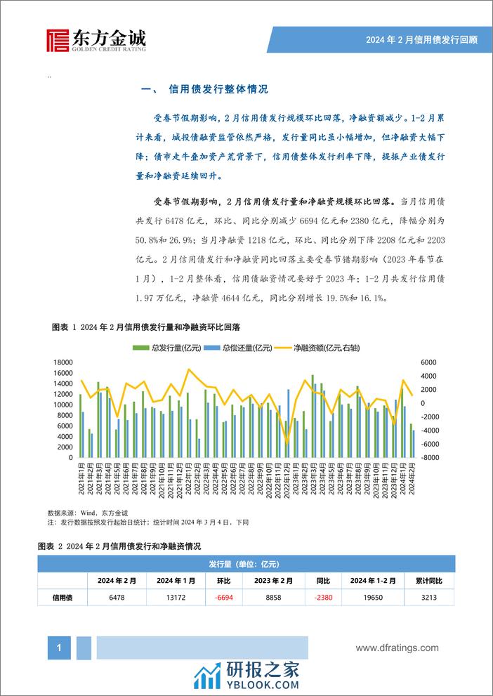 2024年2月信用债发行情况回顾：春节扰动信用债供给，城投债、产业债融资延续分化-240318-东方金诚-16页 - 第2页预览图